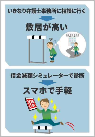 弁護士事務所にいきなり行くよりも減額診断を利用するほうがハードルが低いという内容をイラスト化したもの