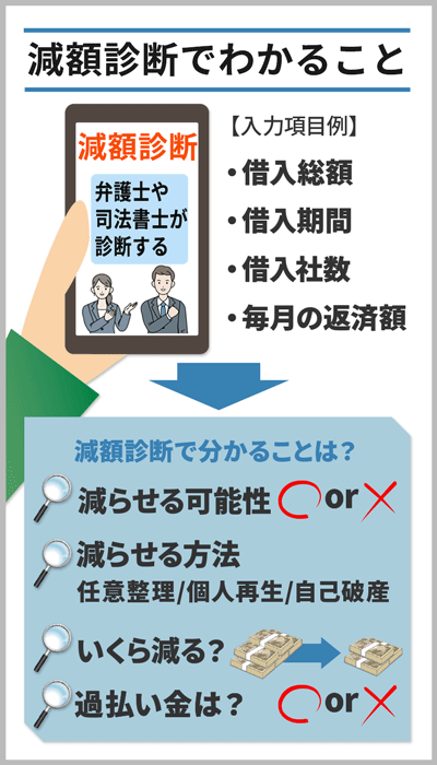 殺菌減額診断でわかることをイラスト化したもの