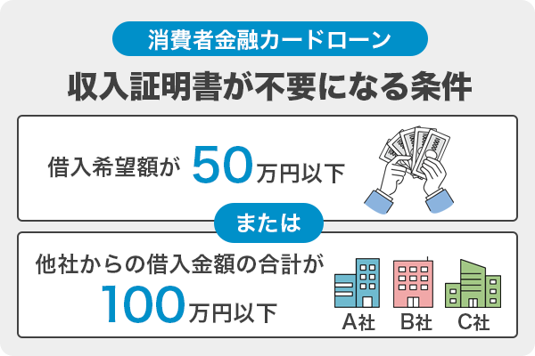 消費者金融カードローンで収入証明書が不要になる条件