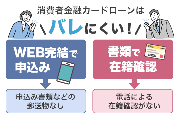 消費者金融カードローンはWEB完結申込で郵送物なし、また電話ではなく書類による在籍確認のためバレにくい