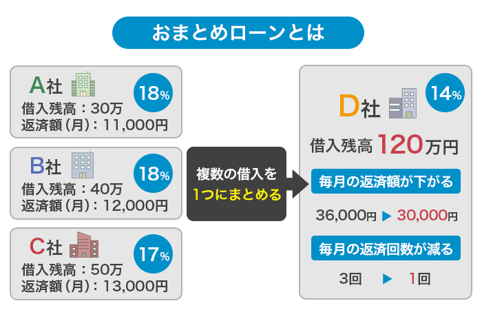 おまとめローンの仕組みをイラストで解説している画像