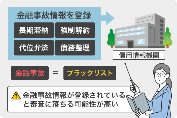 金融事故情報が信用情報に登録されるため信用情報に傷のある人は大手消費者金融カードローンの審査に通ることは難しい