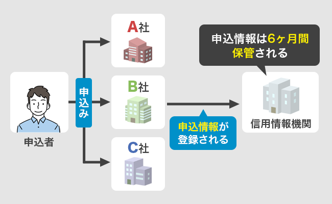 信用情報機関に記録される情報を図で解説している画像