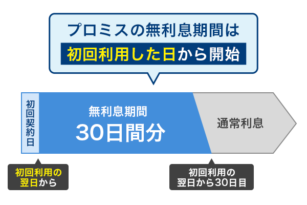 プロミスの無利息期間サービスを解説している画像