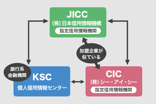 信用情報機関を図で解説している画像